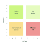 How do we know what components to work on?