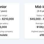 User Experience Designer Salary in San Francisco
