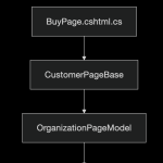 Why Your Software Sucks: Inheritance
