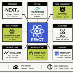 The Modern React Stack Explained for 2026